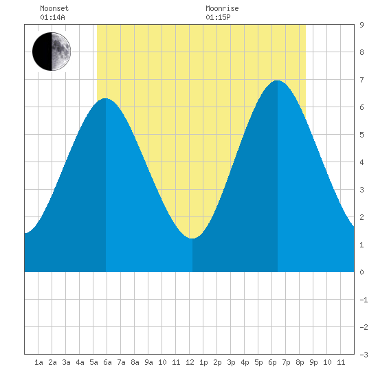 Eatons Neck Point tide chart for Friday, June 14, 2024