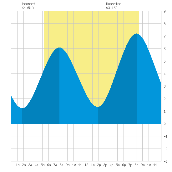 Eatons Neck Point tide chart for Sunday, June 16, 2024
