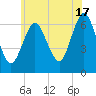 Eatons Neck Point tide chart for Monday, June 17, 2024