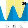 Eatons Neck Point tide chart for Thursday, June 20, 2024