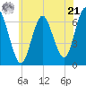 Eatons Neck Point tide chart for Friday, June 21, 2024