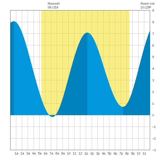 Eatons Neck Point tide chart for Sunday, June 23, 2024
