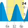 Eatons Neck Point tide chart for Monday, June 24, 2024