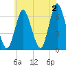 Eatons Neck Point tide chart for Sunday, June 2, 2024