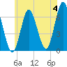 Eatons Neck Point tide chart for Tuesday, June 4, 2024