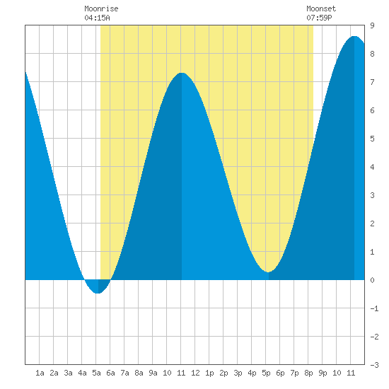Eatons Neck Point tide chart for Wednesday, June 5, 2024