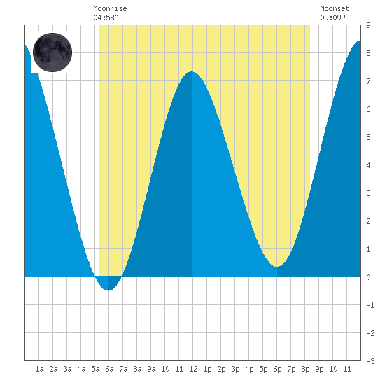 Eatons Neck Point tide chart for Thursday, June 6, 2024