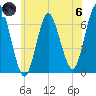 Eatons Neck Point tide chart for Thursday, June 6, 2024