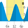 Eatons Neck Point tide chart for Saturday, June 8, 2024