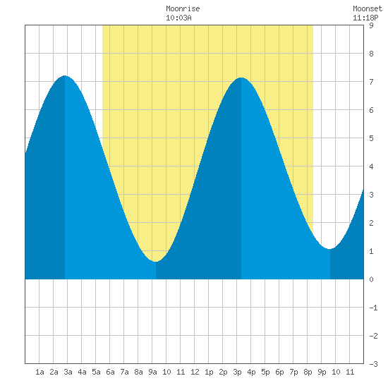 Eatons Neck Point tide chart for Wednesday, July 10, 2024