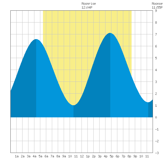 Eatons Neck Point tide chart for Friday, July 12, 2024