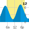 Eatons Neck Point tide chart for Friday, July 12, 2024