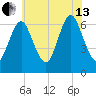 Eatons Neck Point tide chart for Saturday, July 13, 2024