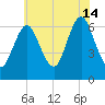 Eatons Neck Point tide chart for Sunday, July 14, 2024