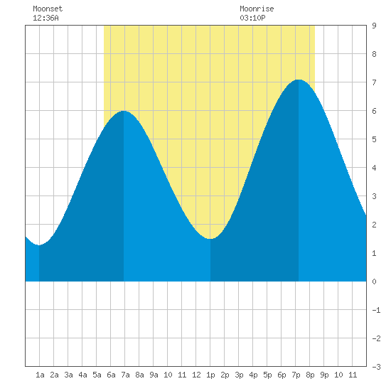 Eatons Neck Point tide chart for Monday, July 15, 2024