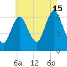 Eatons Neck Point tide chart for Monday, July 15, 2024