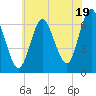 Eatons Neck Point tide chart for Friday, July 19, 2024