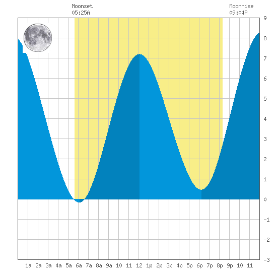 Eatons Neck Point tide chart for Sunday, July 21, 2024