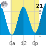 Eatons Neck Point tide chart for Sunday, July 21, 2024
