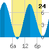 Eatons Neck Point tide chart for Wednesday, July 24, 2024