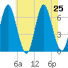 Eatons Neck Point tide chart for Thursday, July 25, 2024