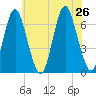 Eatons Neck Point tide chart for Friday, July 26, 2024