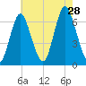Eatons Neck Point tide chart for Sunday, July 28, 2024