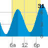 Eatons Neck Point tide chart for Wednesday, July 31, 2024