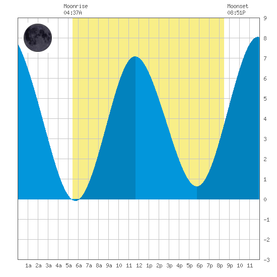 Eatons Neck Point tide chart for Friday, July 5, 2024