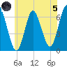 Eatons Neck Point tide chart for Friday, July 5, 2024