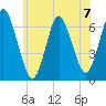 Eatons Neck Point tide chart for Sunday, July 7, 2024