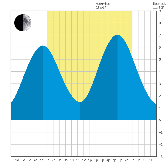Eatons Neck Point tide chart for Monday, August 12, 2024