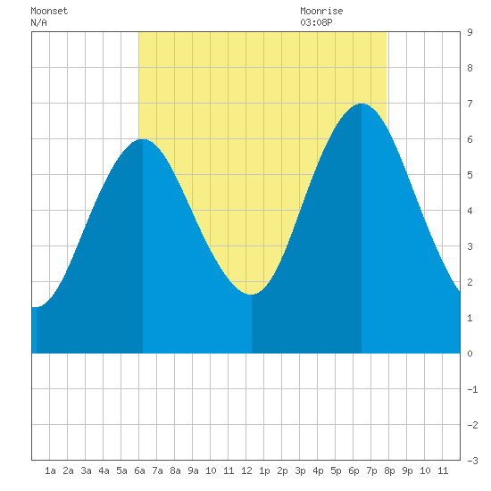 Eatons Neck Point tide chart for Tuesday, August 13, 2024