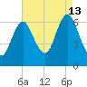 Eatons Neck Point tide chart for Tuesday, August 13, 2024