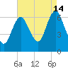 Eatons Neck Point tide chart for Wednesday, August 14, 2024