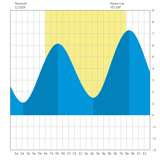 Eatons Neck Point tide chart for Thursday, August 15, 2024