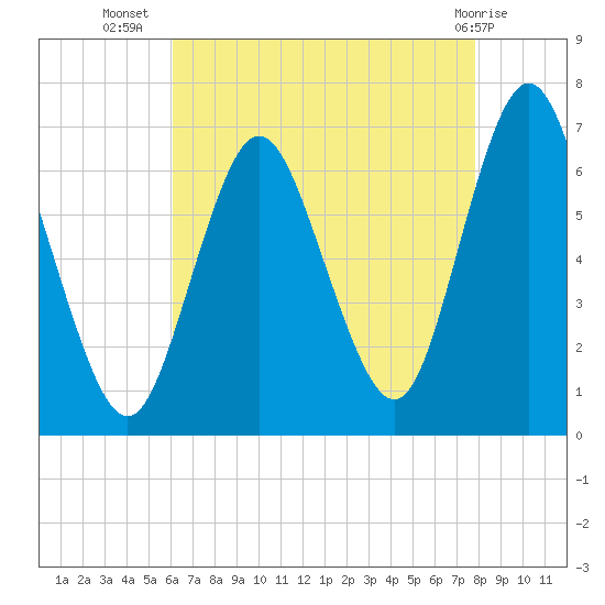 Eatons Neck Point tide chart for Saturday, August 17, 2024