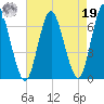 Eatons Neck Point tide chart for Monday, August 19, 2024
