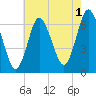 Eatons Neck Point tide chart for Thursday, August 1, 2024