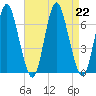 Eatons Neck Point tide chart for Thursday, August 22, 2024