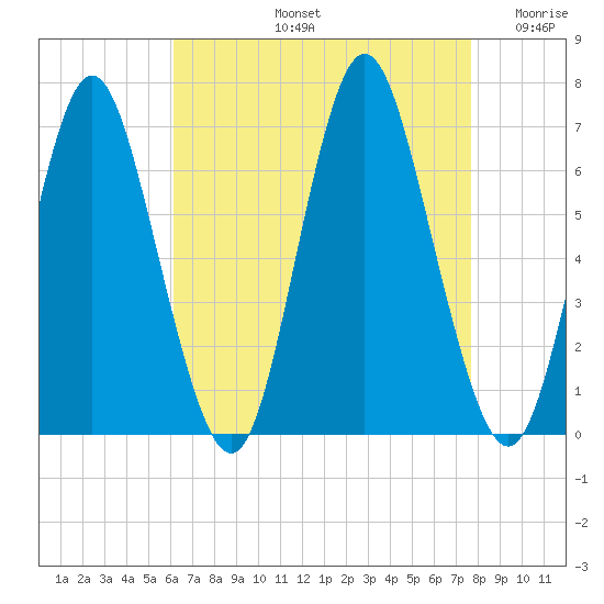 Eatons Neck Point tide chart for Friday, August 23, 2024