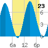 Eatons Neck Point tide chart for Friday, August 23, 2024