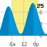Eatons Neck Point tide chart for Sunday, August 25, 2024