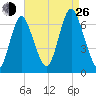 Eatons Neck Point tide chart for Monday, August 26, 2024