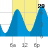 Eatons Neck Point tide chart for Thursday, August 29, 2024