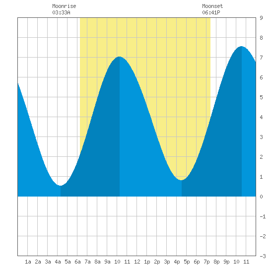 Eatons Neck Point tide chart for Saturday, August 31, 2024
