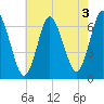 Eatons Neck Point tide chart for Saturday, August 3, 2024