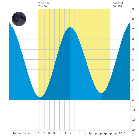 Eatons Neck Point tide chart for Sunday, August 4, 2024