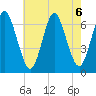 Eatons Neck Point tide chart for Tuesday, August 6, 2024