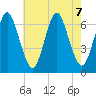 Eatons Neck Point tide chart for Wednesday, August 7, 2024